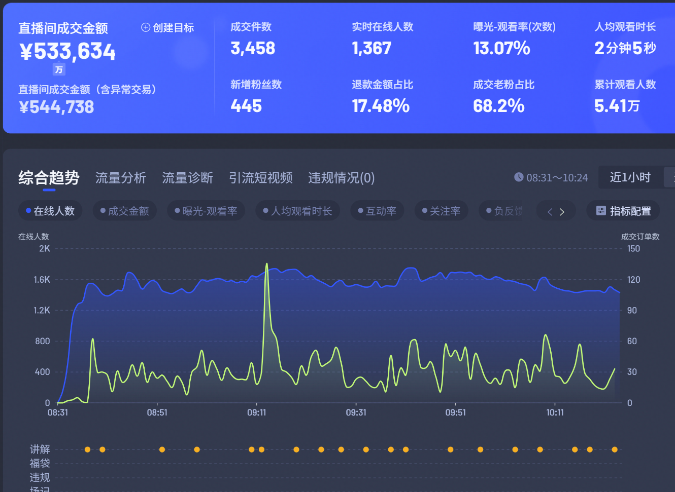 从成交额回到流量、停留与下单链路